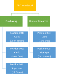 Organizational structure by department
