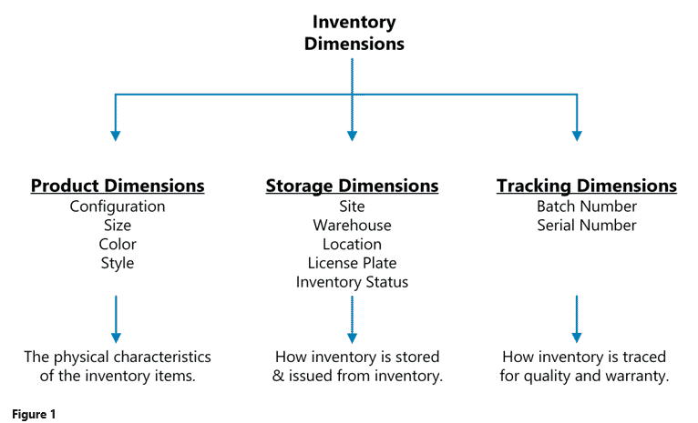 Inventory Dimensions in Dynamics 365 Supply Chain