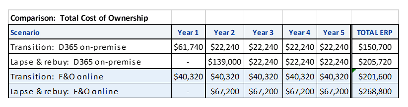 ax support end of life cost comparisons