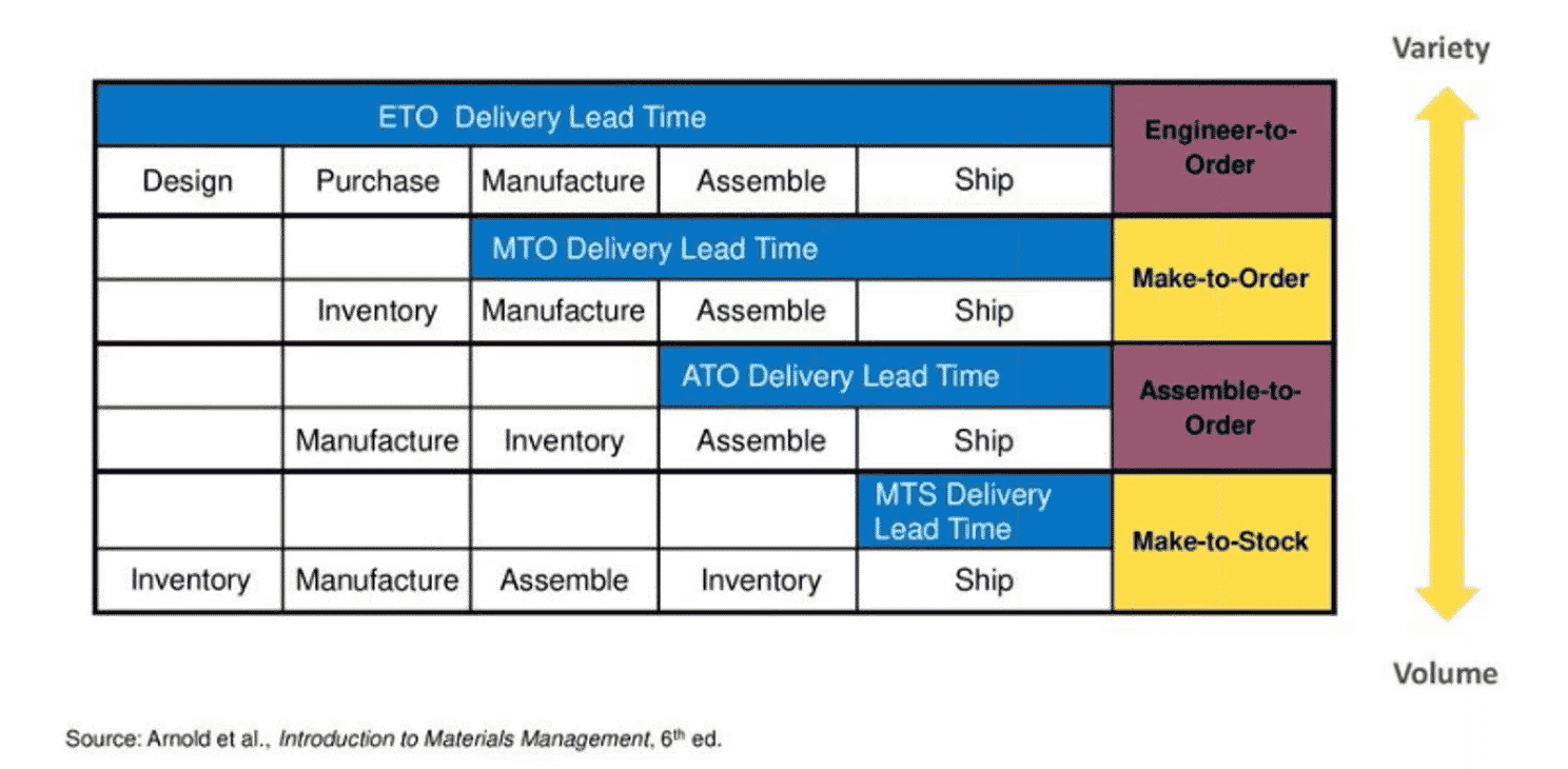 From greater variety to greater volume: engineer-to-order, make-to-order, assemble-to-order, and make-to-stock