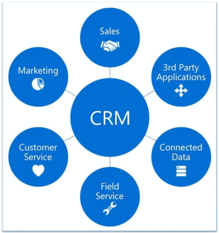CRM includes sales, marketing, customer service, field service, connected data, and third party applications