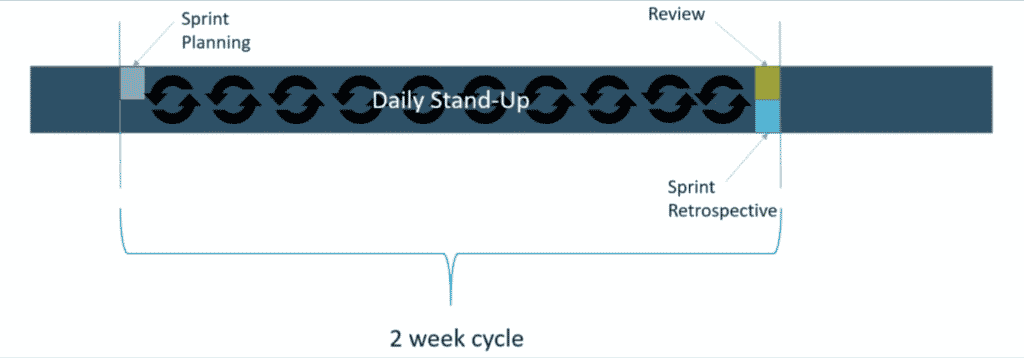 Sprint cycle includes planning, daily stand-up, review, and retrospective