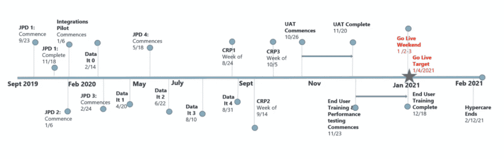 Implementation timeline with event dates