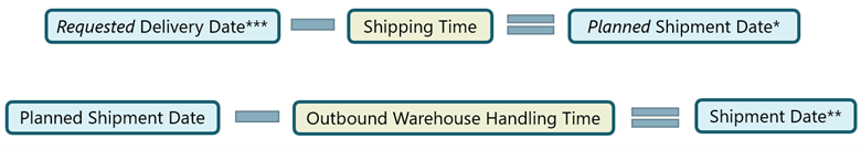 Requested delivery date*** - shipping time = planned shipment date*; planned shipment date - outbound warehouse handling time = shipment date**