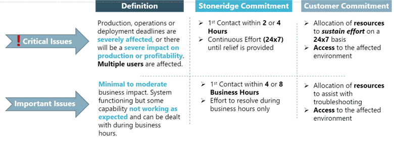 Stoneridge Support Portal Case Priority