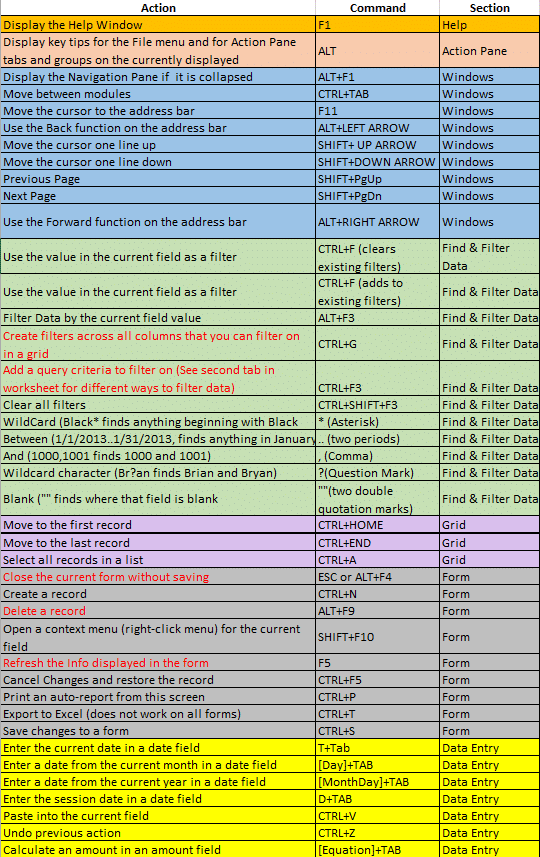 Essential Keyboard Shortcuts In AX 2012 Stoneridge Software