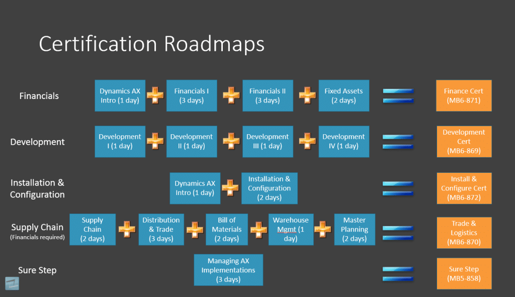 Certification roadmaps
