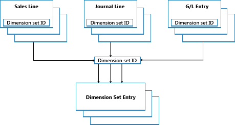 Dimensions in nav 2013 – part 1 (improvements)