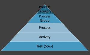 Process Hierarchy