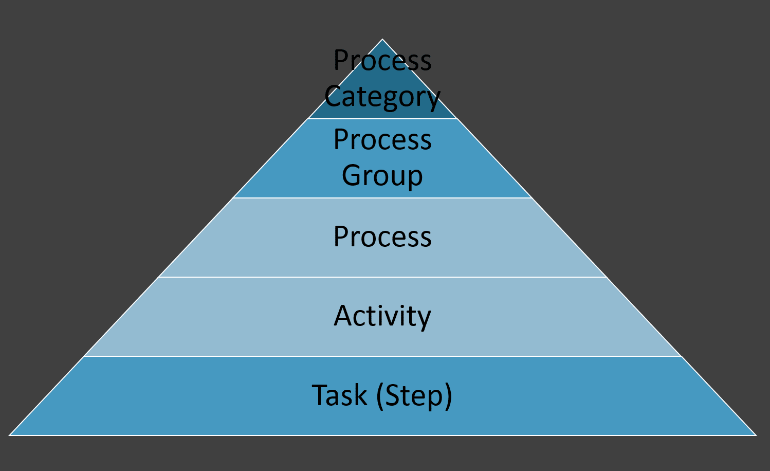 Project management: process classification