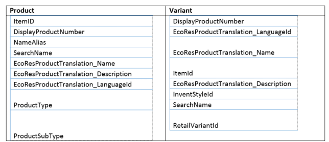 Importing product masters into dynamics ax 2012 using dief | dixf | dmf | – uncovered