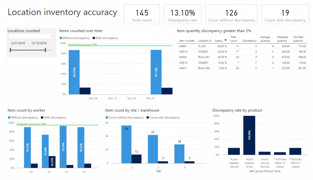 Location inventory accuracy Power BI content