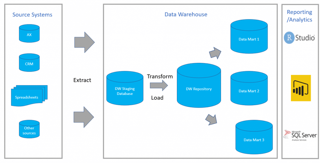 Inmom approach to creating a data warehouse.