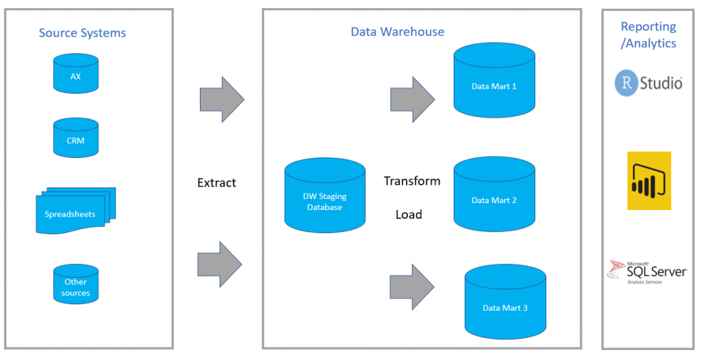 Kimball approach to creating a data warehouse.