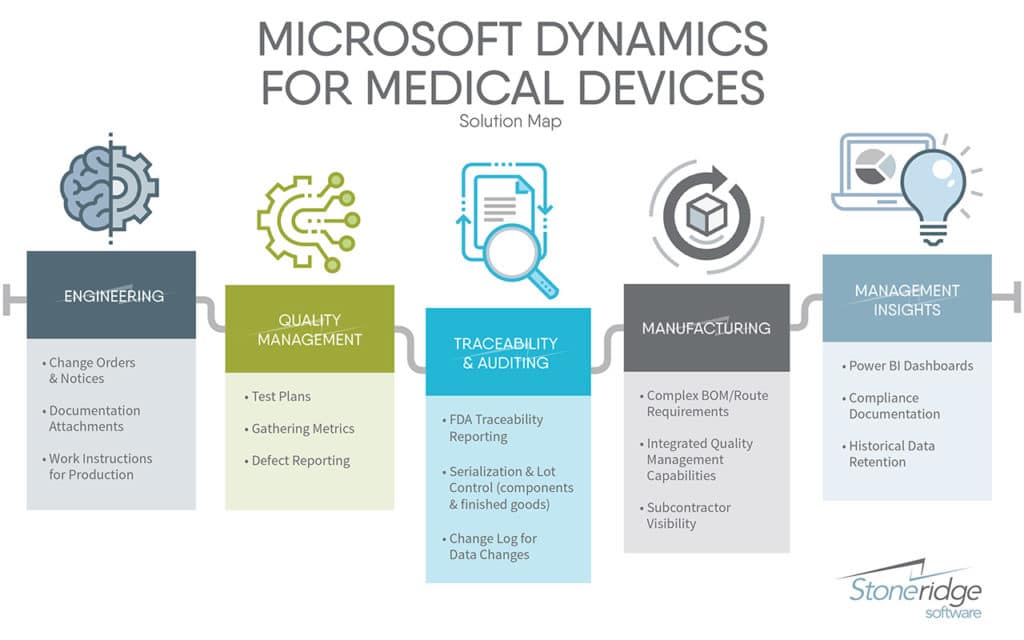 Microsoft Dynamics for Medical Devices solution map
