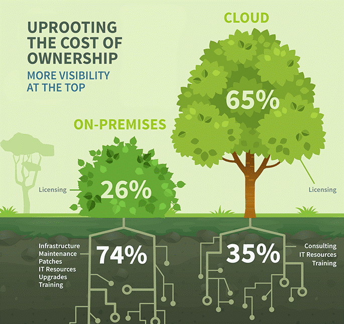 Uprooting the cost of ownership