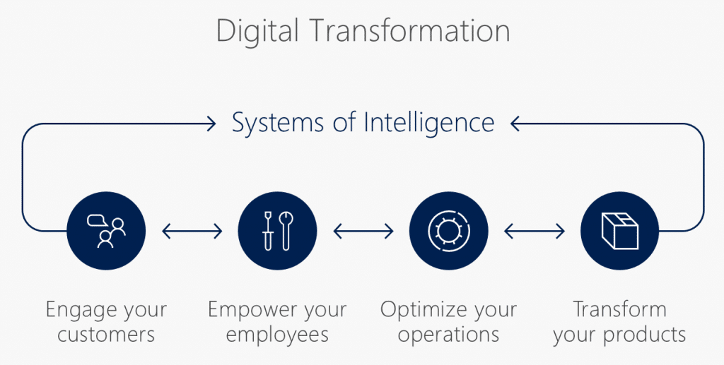 Digital Transformation - Systems of Intelligence
