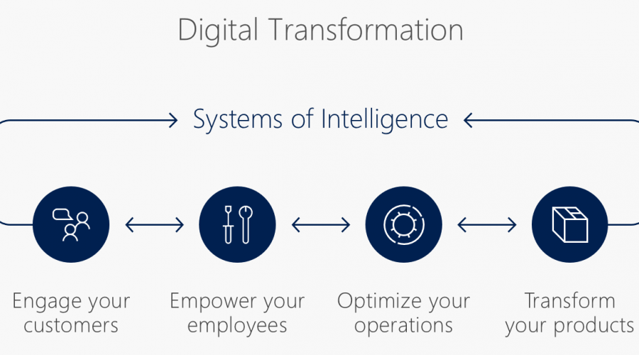 Blog - Dynamics 365 Business Edition | Stoneridge Software