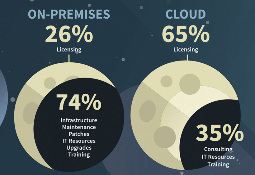 On-Premises vs. Cloud moving from Dynamics GP to Dynamics 365 Business Central