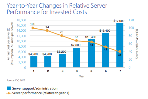 Changes in Server Performance for Invested Cost