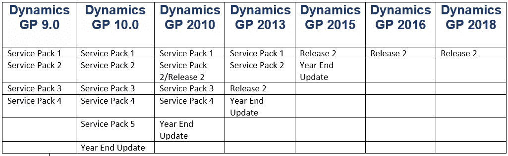Dynamics GP Updates