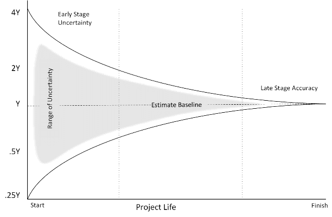 Why are software project estimates almost always low?