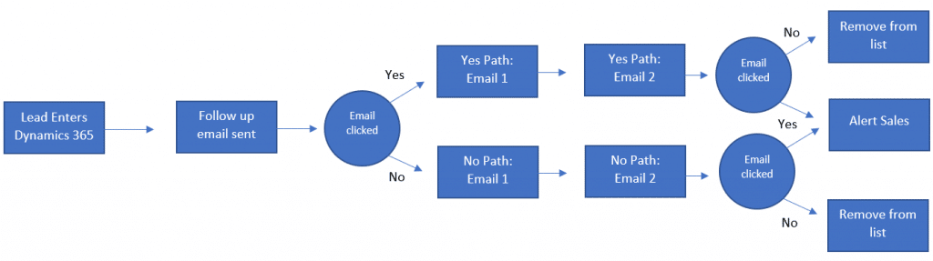 Example of a lead automation flow in marketing for manufacturers 