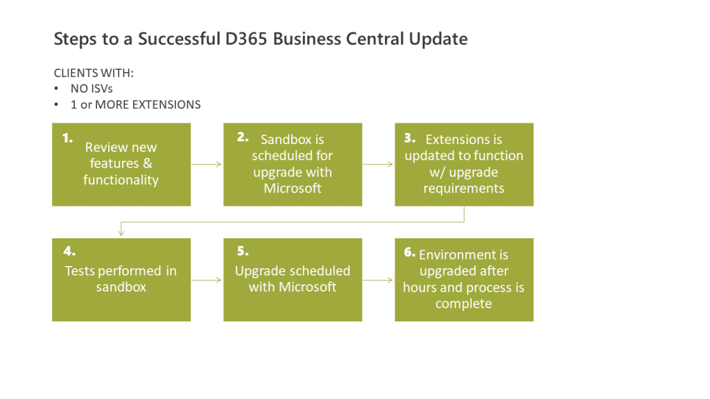 Successful Business Central Update - no ISVs and 1 or more extensions