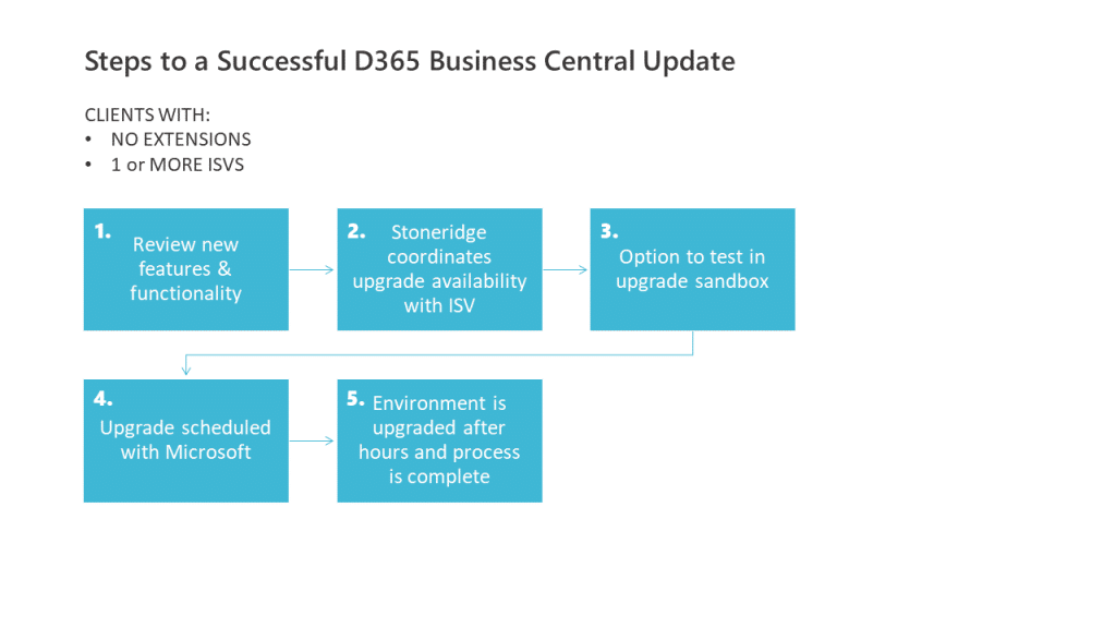 Successful Business Central Update - no extensions and 1 or more ISVs