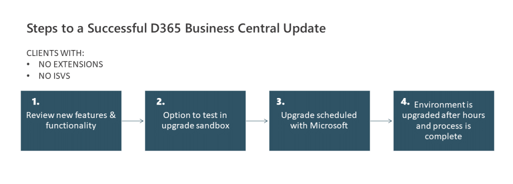 Successful Business Central Update - no extensions and no ISVs