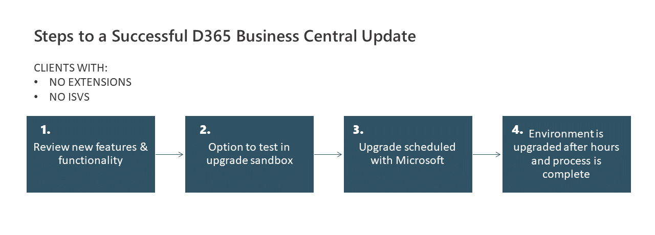 What users should know about dynamics 365 business central major releases – action items for a successful update