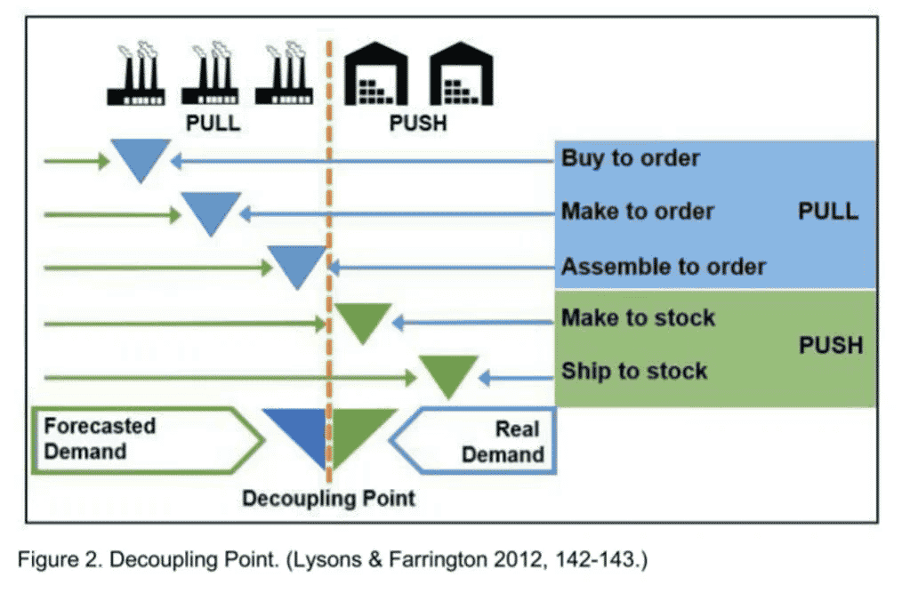 Push vs pull manufacturing
