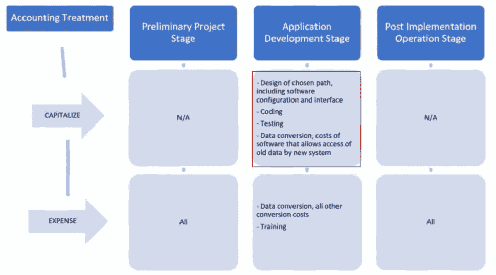Some costs in the application development stage can be capitalized