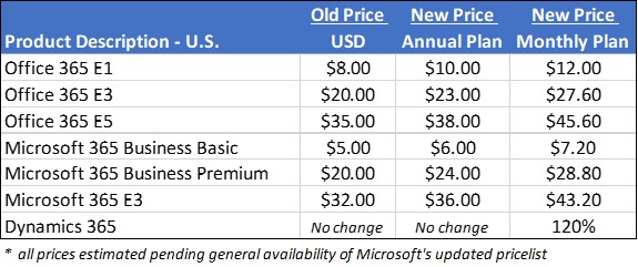 Navigating Microsoft’s Pricing and Licensing Changes for Office 365 and