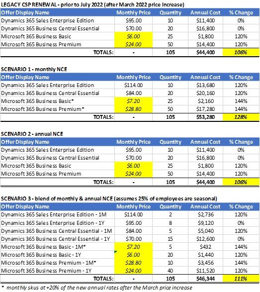 Microsoft 365 price change from 1st April 2023 - Newman BS