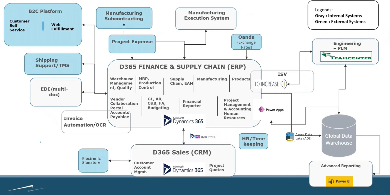 Dynamics 365 Finance and Operations Connected Organization