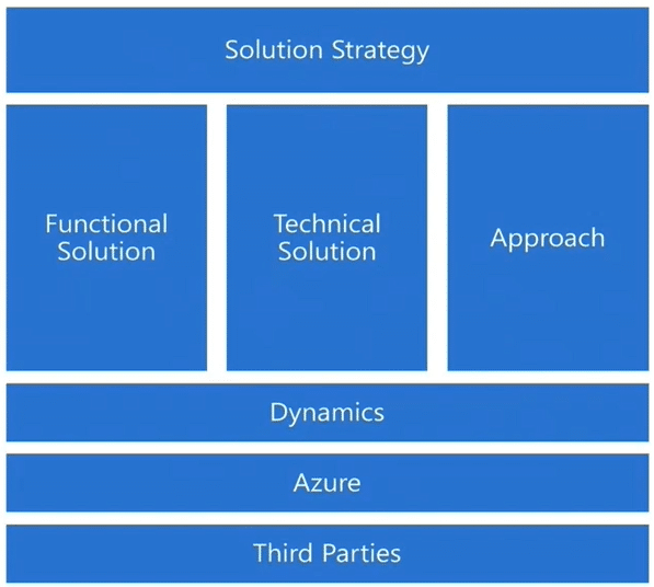 Dynamics 365 Finance and Operations Solution Archtecture Structure