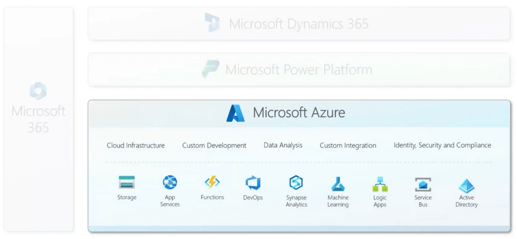 Microsoft Power Platform Microsoft Azure