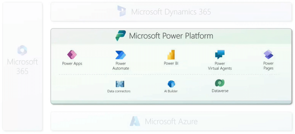 Microsoft Power Platform Microsoft Power Platform