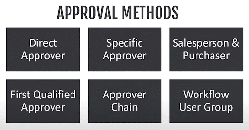 Approval workflows in Dynamics 365 Business Central methods of approval