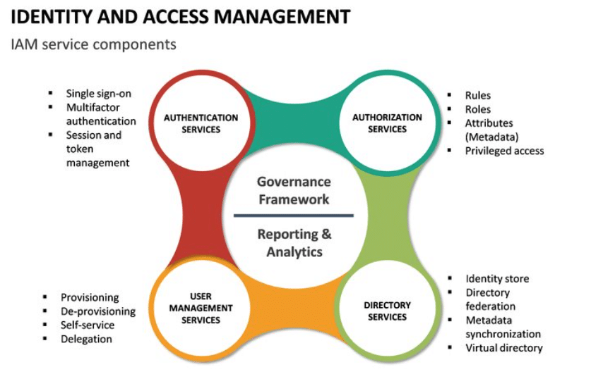 How to implement copilot identity and access management