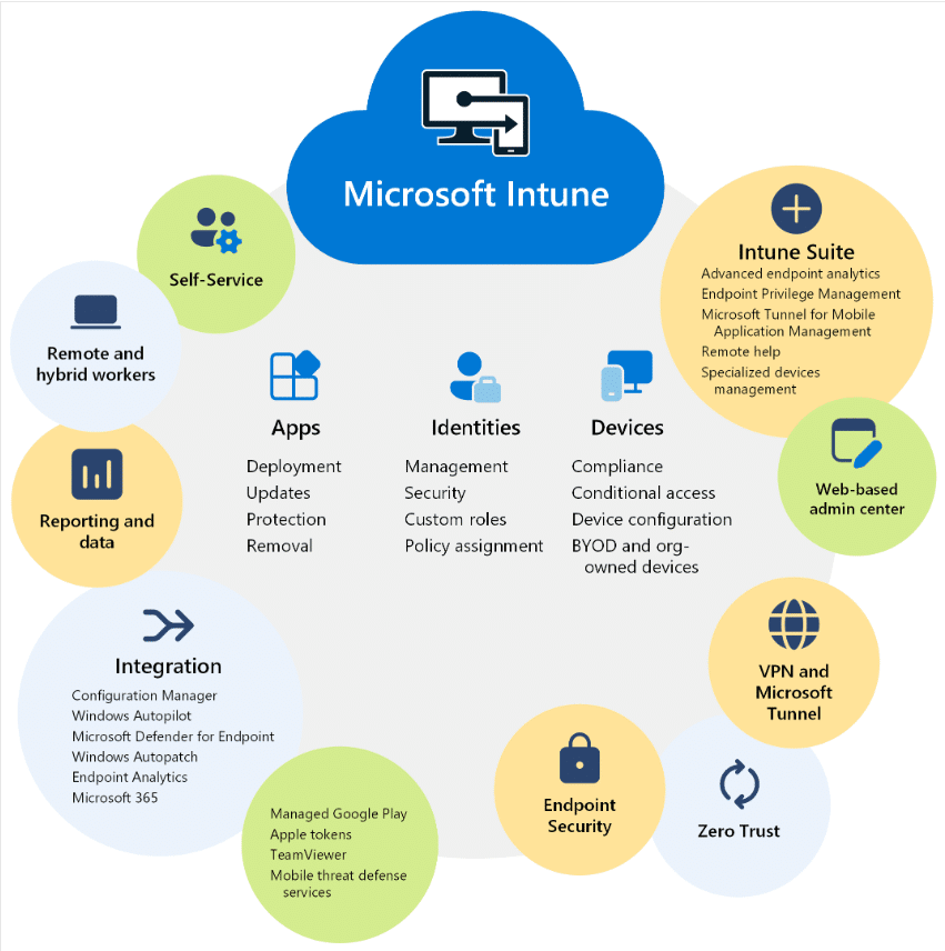 Microsoft Intune map