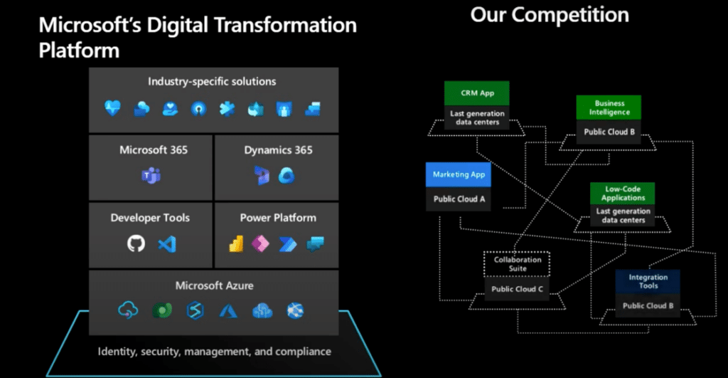 Microsoft Technology Solutions Platform