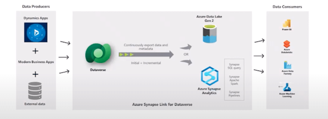 Azure Synapse Link for Dataverse