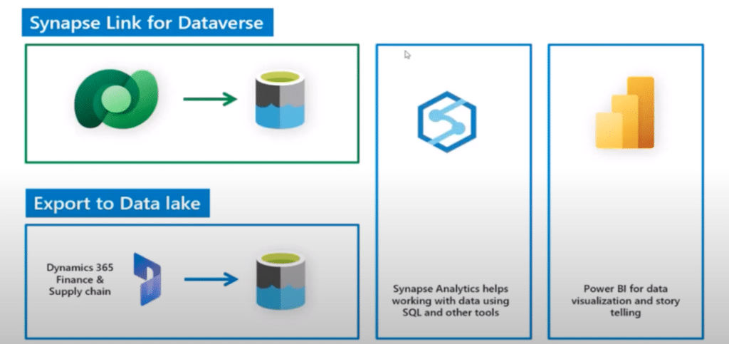 Transition from Export to data lake to synapse link for dataverse