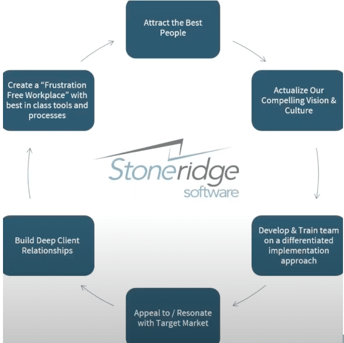 AI for Business Stoneridge Flywheel