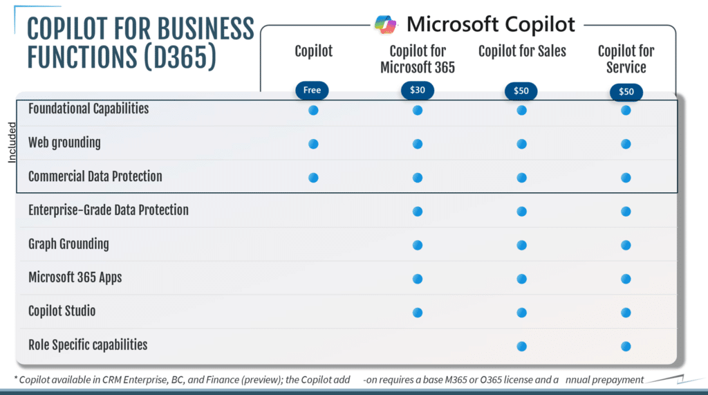 Copilot for D365 Licensing options