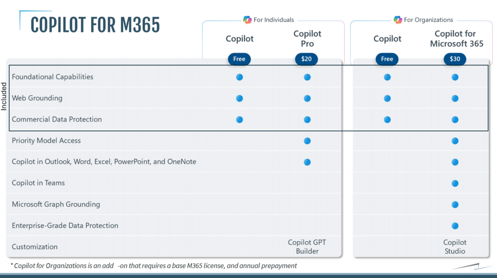 Copilot for M365 Licensing Options