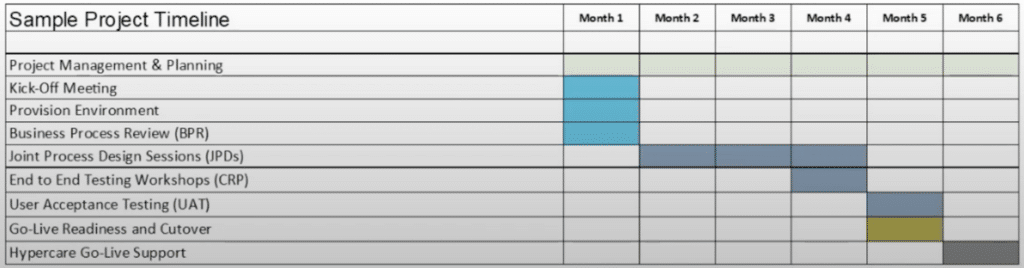 Dynamics NAV to Business Central Project Timeline