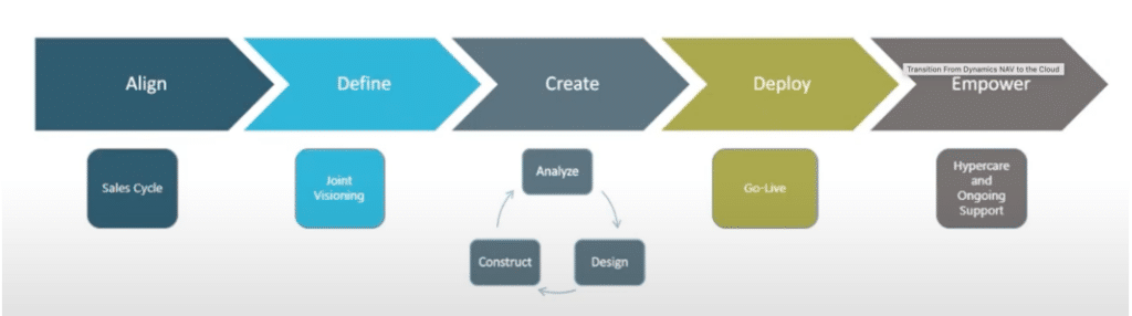 Dynamics NAV to Business Central Stoneridge Process